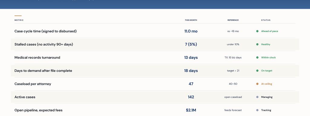 Personal injury case management KPIs scorecard showing case cycle time and caseload by stage